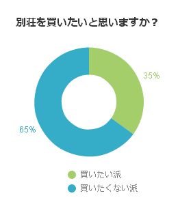 別荘を買いたいと思いますか？