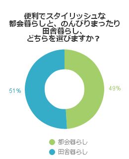 便利でスタイリッシュな都会暮らしと、のんびりまったり田舎暮らし、どちらを選びますか？