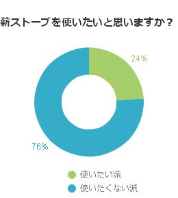 薪ストーブを使いたいと思いますか？