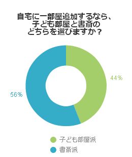 自宅に一部屋追加するなら、子ども部屋と書斎のどちらを選びますか？