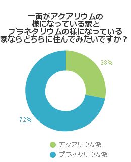 一面がアクアリウムの様になっている家とプラネタリウムの様になっている家ならどちらに住んでみたいですか？