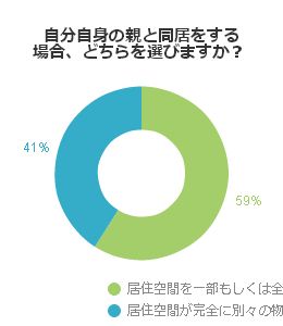 自分自身の親と同居をする場合、どちらを選びますか