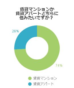 賃貸マンションか賃貸アパートどちらに住みたいですか？