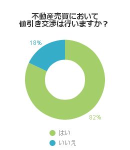 不動産売買において値引き交渉は行いますか？