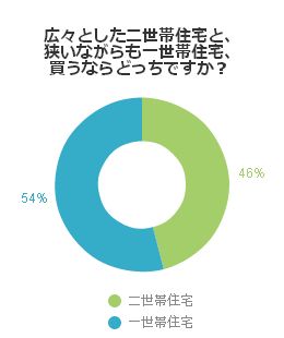 広々とした二世帯住宅と、狭いながらも一世帯住宅、買うならどっちですか？