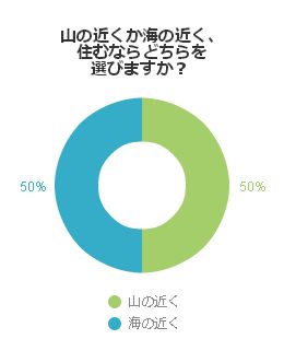 山の近くと海の近くなら住むならどちらを選ぶか？