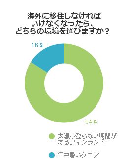 海外に移住しなければいけなくなったら、どちらの環境を選びますか？