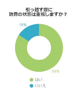 引っ越す際に防音の状態は重視しますか？