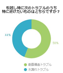 引越し時に次のトラブルのうち特に避けたいものはどちらですか？