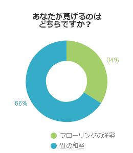 あなたが寛げるのはどちらですか？