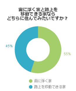 宙に浮く家と路上を移動できる家ならどちらに住んでみたいですか？