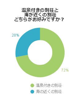 温泉付きの別荘と海が近くの別荘どちらがお好みですか？