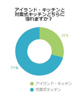 アイランド・キッチンと対面式キッチンどちらに憧れますか