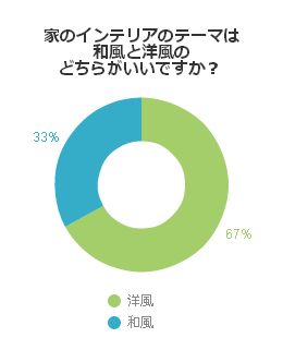 家のインテリアのテーマは和風と洋風のどちらがいいですか