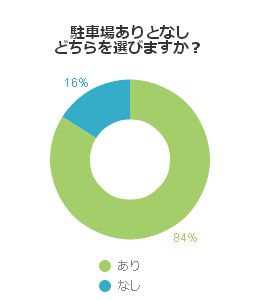 駐車場ありとなしどちらを選びますか？