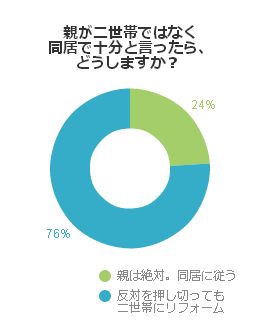 親が二世帯ではなく同居で十分と言ったら、どうしますか