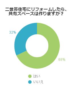 二世帯住宅にリフォームしたら、共有スペースは作りますか？