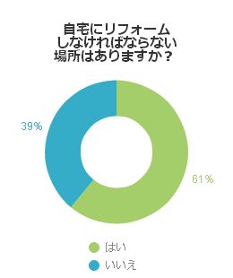 自宅にリフォームしなければならない場所はありますか？