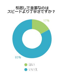 引越しで重要なのはスピードより丁寧さですか？