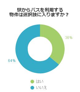 駅からバスを利用する物件は選択肢に入りますか？