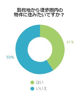 勤務地から徒歩圏内の物件に住みたいですか？