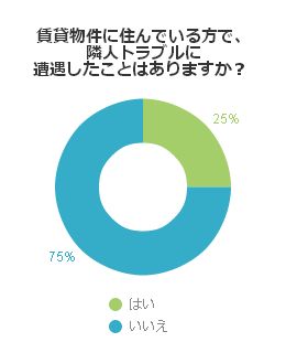 賃貸物件に住んでいる方で、隣人トラブルに遭遇したことはありますか？