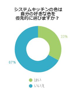 システムキッチンの色は自分の好きな色を優先的に選びますか？