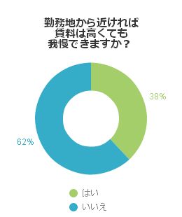 勤務地から近ければ賃料は高くても我慢できますか？