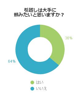 引越しは大手に頼みたいと思いますか？