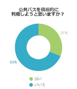 公共バスを積極的に利用しようと思いますか？