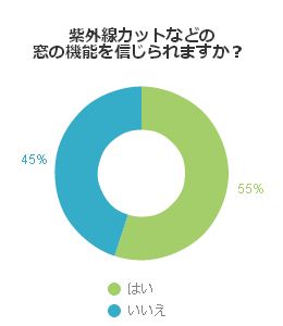 紫外線カットなどの窓の機能を信じられますか？