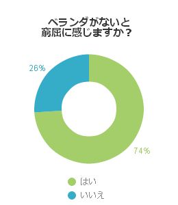 ベランダがないと窮屈に感じますか？