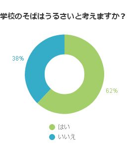 学校のそばはうるさいと考えますか？