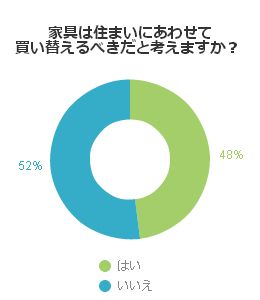 家具は住まいにあわせて買い替えるべきだと考えますか。