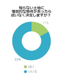 知らない土地に理想的な物件があったら迷いなく決定しますか？