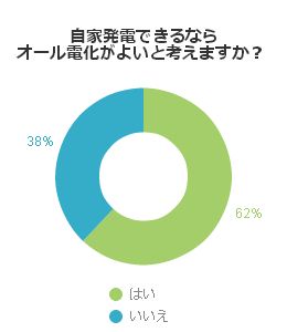 自家発電できるならオール電化がよいと考えますか？