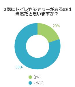 2階にトイレやシャワーがあるのは当然だと思いますか？