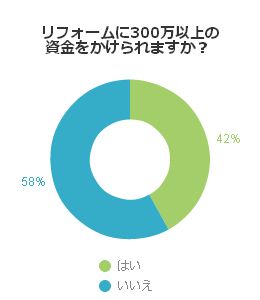 リフォームに300万以上の資金をかけられますか？