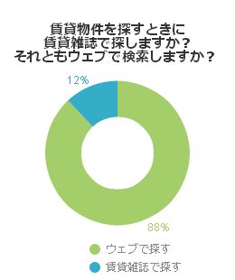 賃貸物件を探すときに賃貸雑誌で探しますか。それともウェブで検索しますか？