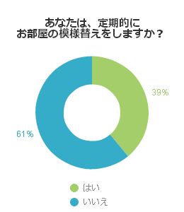 あなたは、定期的にお部屋の模様替えをしますか。