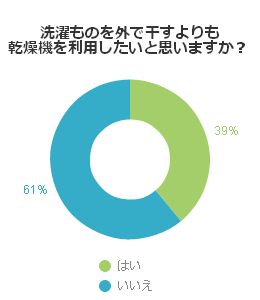 洗濯ものを外で干すよりも乾燥機を利用したいと思いますか？