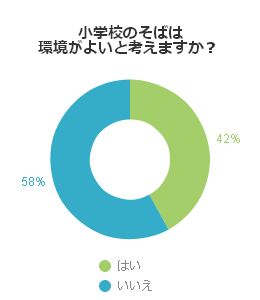 小学校のそばは環境がよいと考えますか？