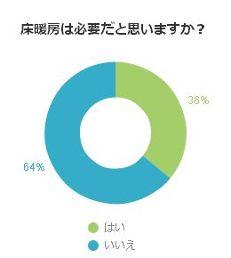 床暖房は必要だと思いますか？