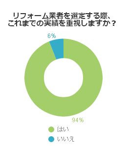 リフォーム業者を選定する際、これまでの実績を重視しますか？