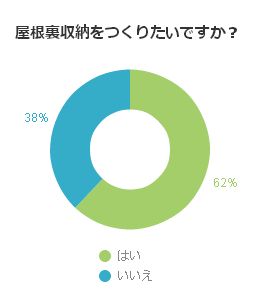 屋根裏収納をつくりたいですか？