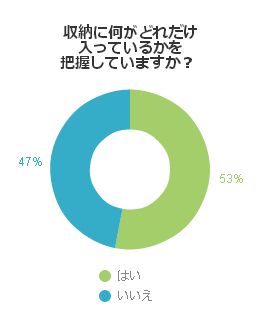 収納に何がどれだけ入っているかを把握していますか？