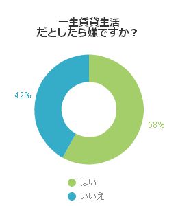 一生賃貸生活だとしたら嫌ですか？