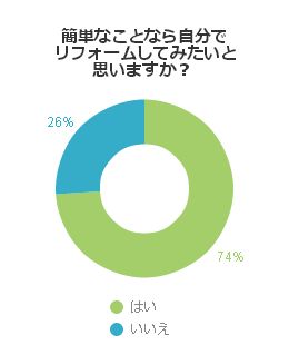 簡単なことなら自分でリフォームしてみたいと思いますか？