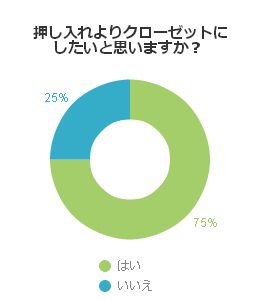 押し入れよりクローゼットにしたいと思いますか？