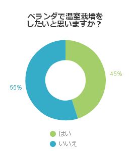 ベランダで温室栽培をしたいと思いますか？